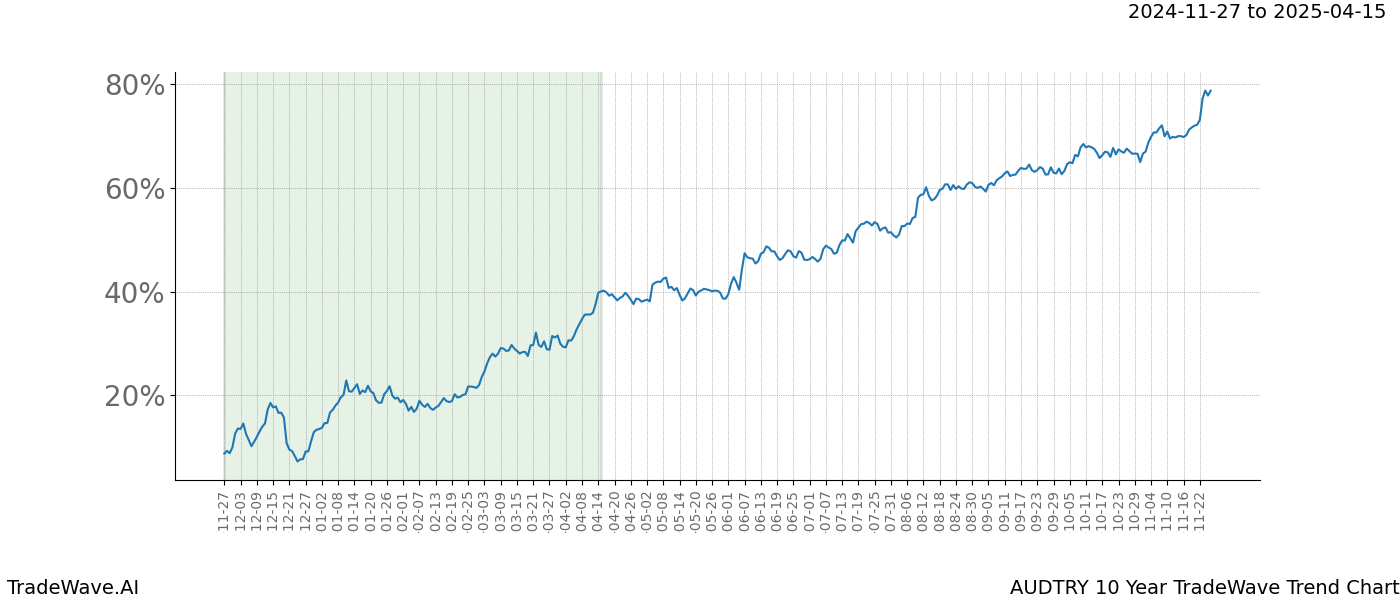 TradeWave Trend Chart AUDTRY shows the average trend of the financial instrument over the past 10 years.  Sharp uptrends and downtrends signal a potential TradeWave opportunity