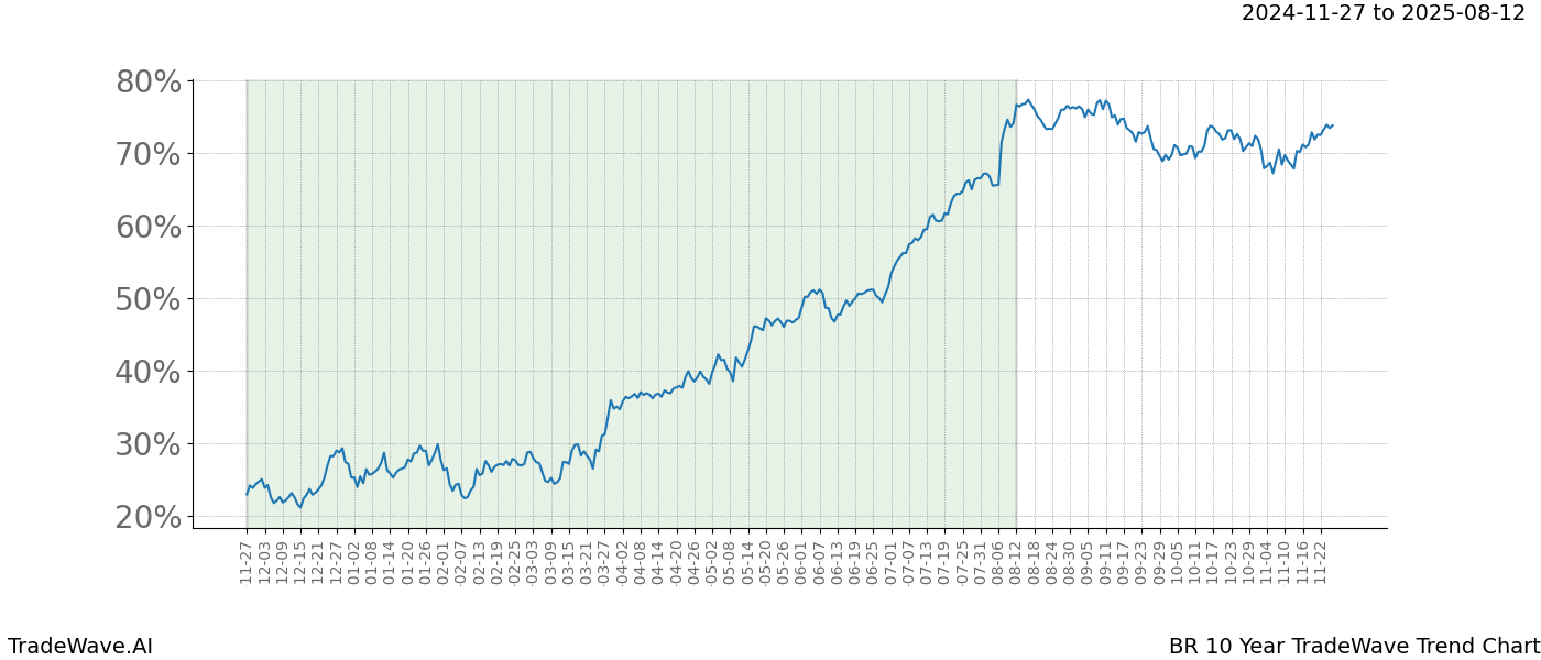 TradeWave Trend Chart BR shows the average trend of the financial instrument over the past 10 years.  Sharp uptrends and downtrends signal a potential TradeWave opportunity