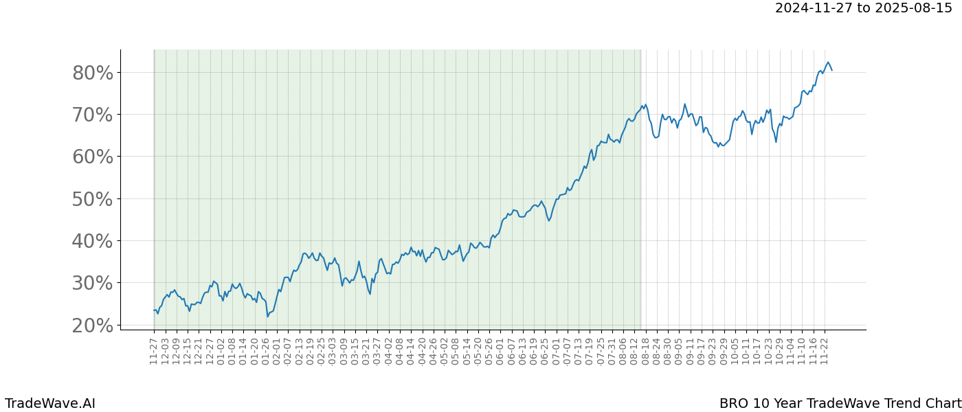 TradeWave Trend Chart BRO shows the average trend of the financial instrument over the past 10 years.  Sharp uptrends and downtrends signal a potential TradeWave opportunity