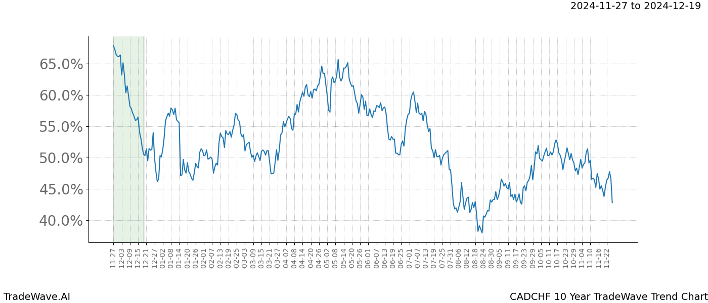 TradeWave Trend Chart CADCHF shows the average trend of the financial instrument over the past 10 years.  Sharp uptrends and downtrends signal a potential TradeWave opportunity