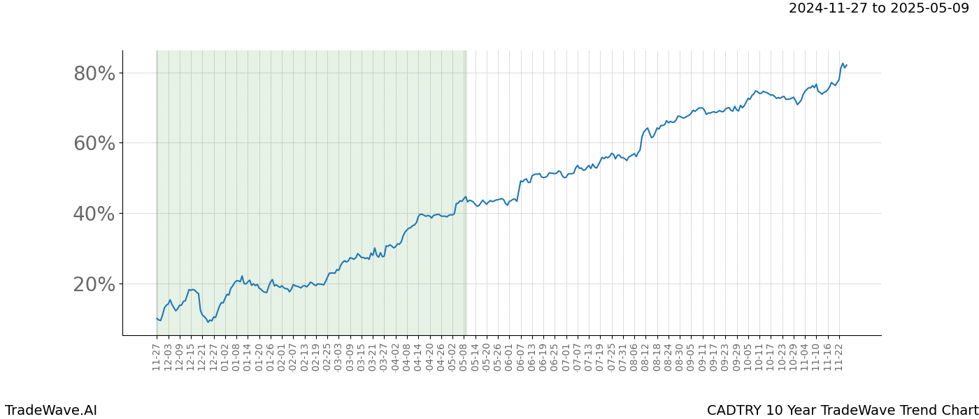 TradeWave Trend Chart CADTRY shows the average trend of the financial instrument over the past 10 years.  Sharp uptrends and downtrends signal a potential TradeWave opportunity