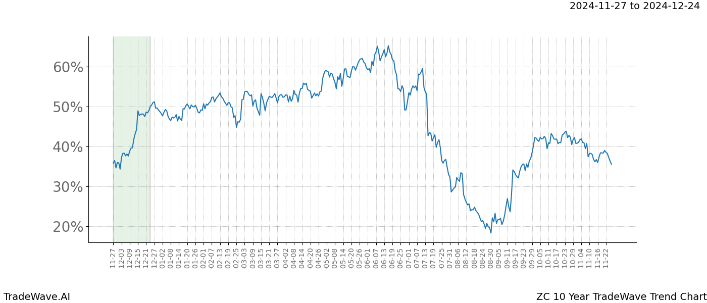 TradeWave Trend Chart ZC shows the average trend of the financial instrument over the past 10 years.  Sharp uptrends and downtrends signal a potential TradeWave opportunity