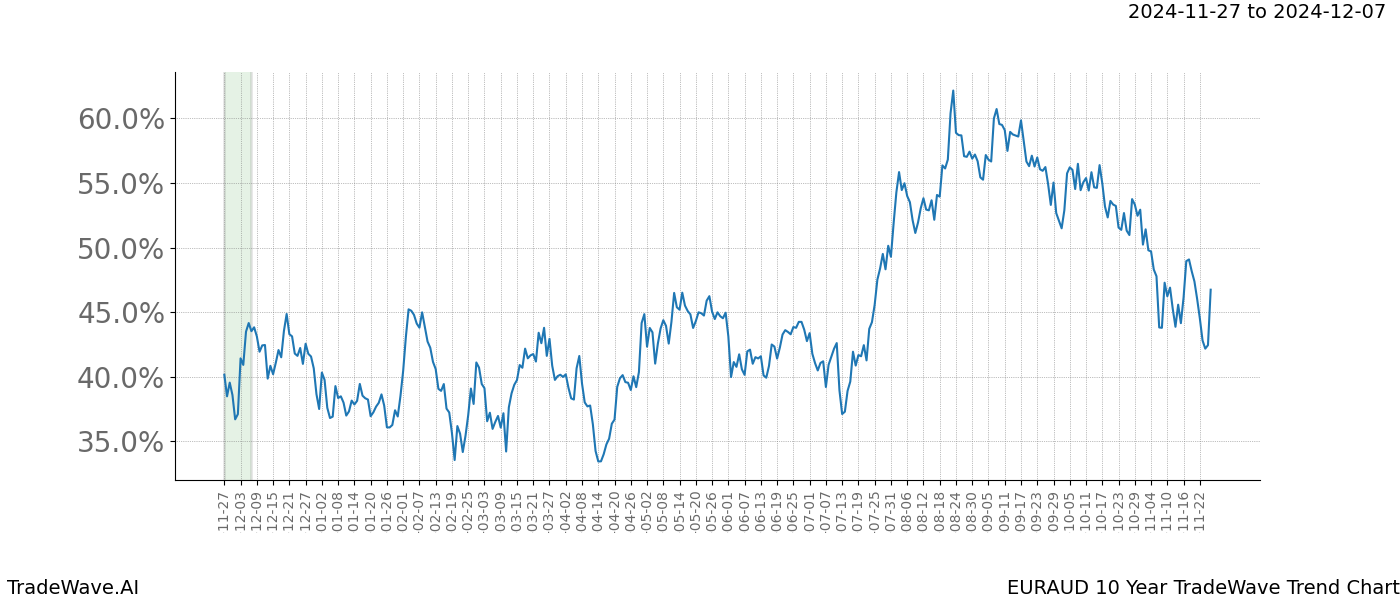 TradeWave Trend Chart EURAUD shows the average trend of the financial instrument over the past 10 years.  Sharp uptrends and downtrends signal a potential TradeWave opportunity