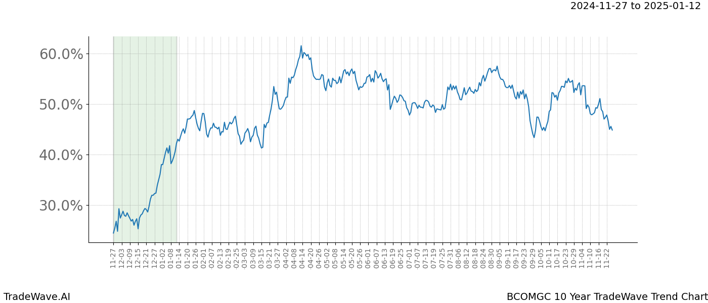 TradeWave Trend Chart BCOMGC shows the average trend of the financial instrument over the past 10 years.  Sharp uptrends and downtrends signal a potential TradeWave opportunity