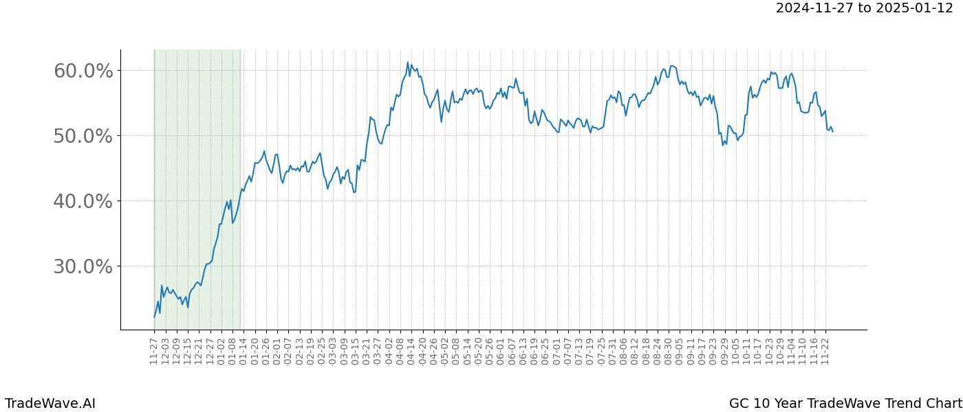 TradeWave Trend Chart GC shows the average trend of the financial instrument over the past 10 years.  Sharp uptrends and downtrends signal a potential TradeWave opportunity