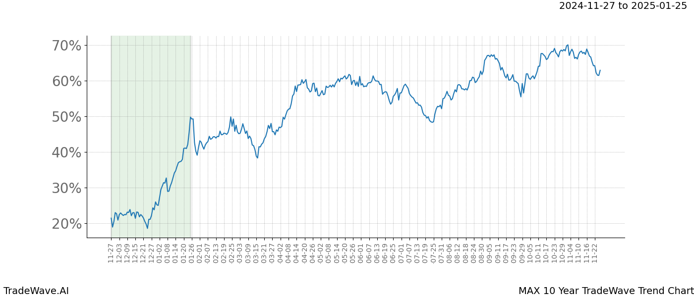 TradeWave Trend Chart MAX shows the average trend of the financial instrument over the past 10 years.  Sharp uptrends and downtrends signal a potential TradeWave opportunity