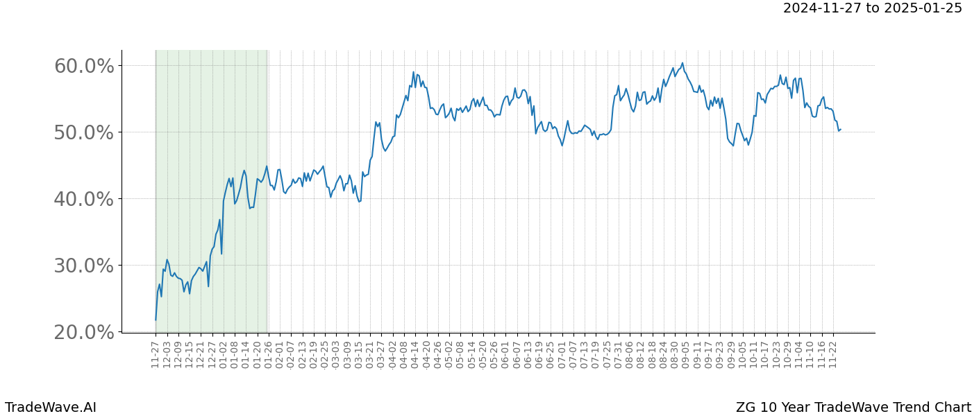 TradeWave Trend Chart ZG shows the average trend of the financial instrument over the past 10 years.  Sharp uptrends and downtrends signal a potential TradeWave opportunity