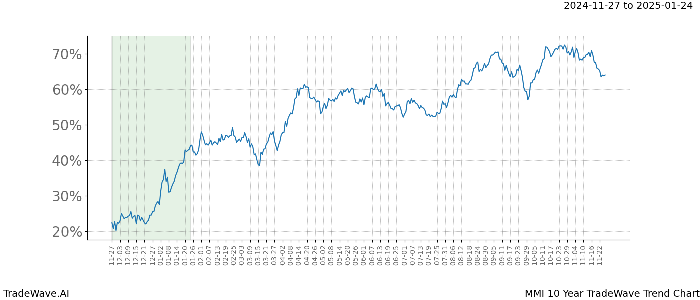 TradeWave Trend Chart MMI shows the average trend of the financial instrument over the past 10 years.  Sharp uptrends and downtrends signal a potential TradeWave opportunity