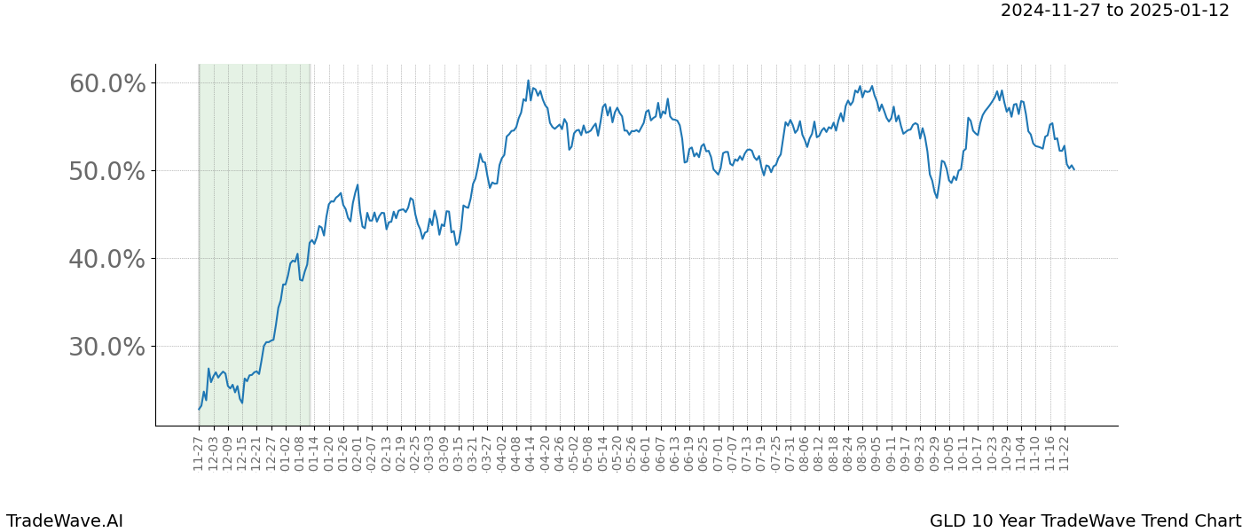 TradeWave Trend Chart GLD shows the average trend of the financial instrument over the past 10 years.  Sharp uptrends and downtrends signal a potential TradeWave opportunity