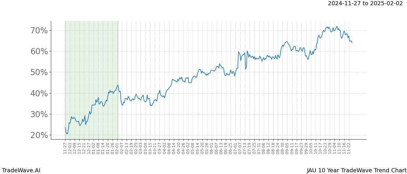 TradeWave Trend Chart JAU shows the average trend of the financial instrument over the past 10 years.  Sharp uptrends and downtrends signal a potential TradeWave opportunity