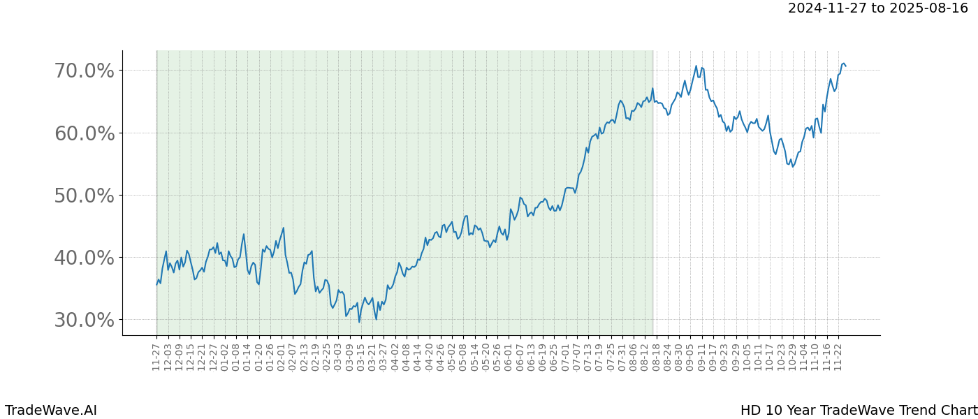 TradeWave Trend Chart HD shows the average trend of the financial instrument over the past 10 years.  Sharp uptrends and downtrends signal a potential TradeWave opportunity