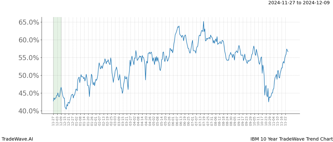 TradeWave Trend Chart IBM shows the average trend of the financial instrument over the past 10 years.  Sharp uptrends and downtrends signal a potential TradeWave opportunity