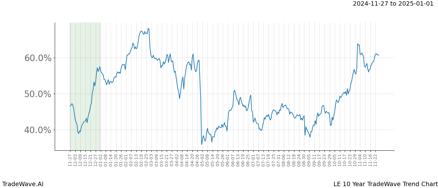 TradeWave Trend Chart LE shows the average trend of the financial instrument over the past 10 years.  Sharp uptrends and downtrends signal a potential TradeWave opportunity