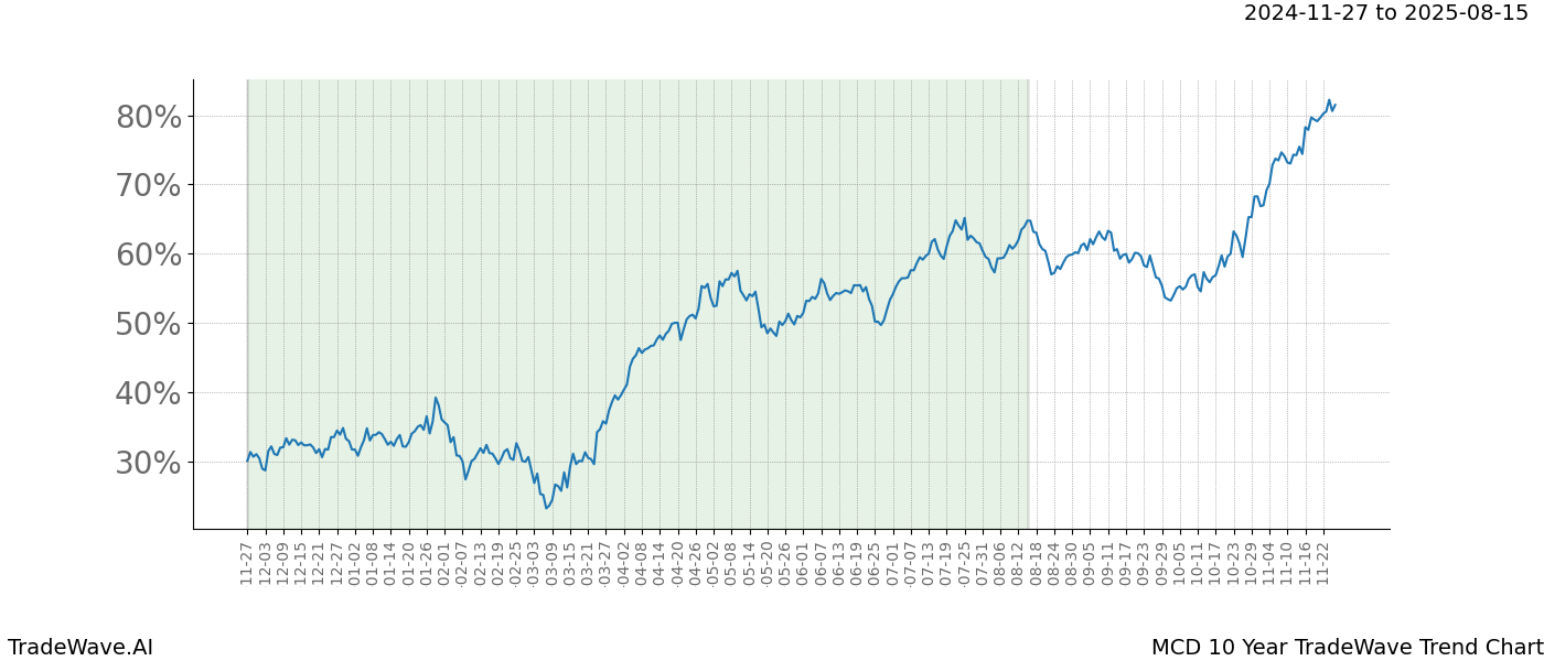 TradeWave Trend Chart MCD shows the average trend of the financial instrument over the past 10 years.  Sharp uptrends and downtrends signal a potential TradeWave opportunity