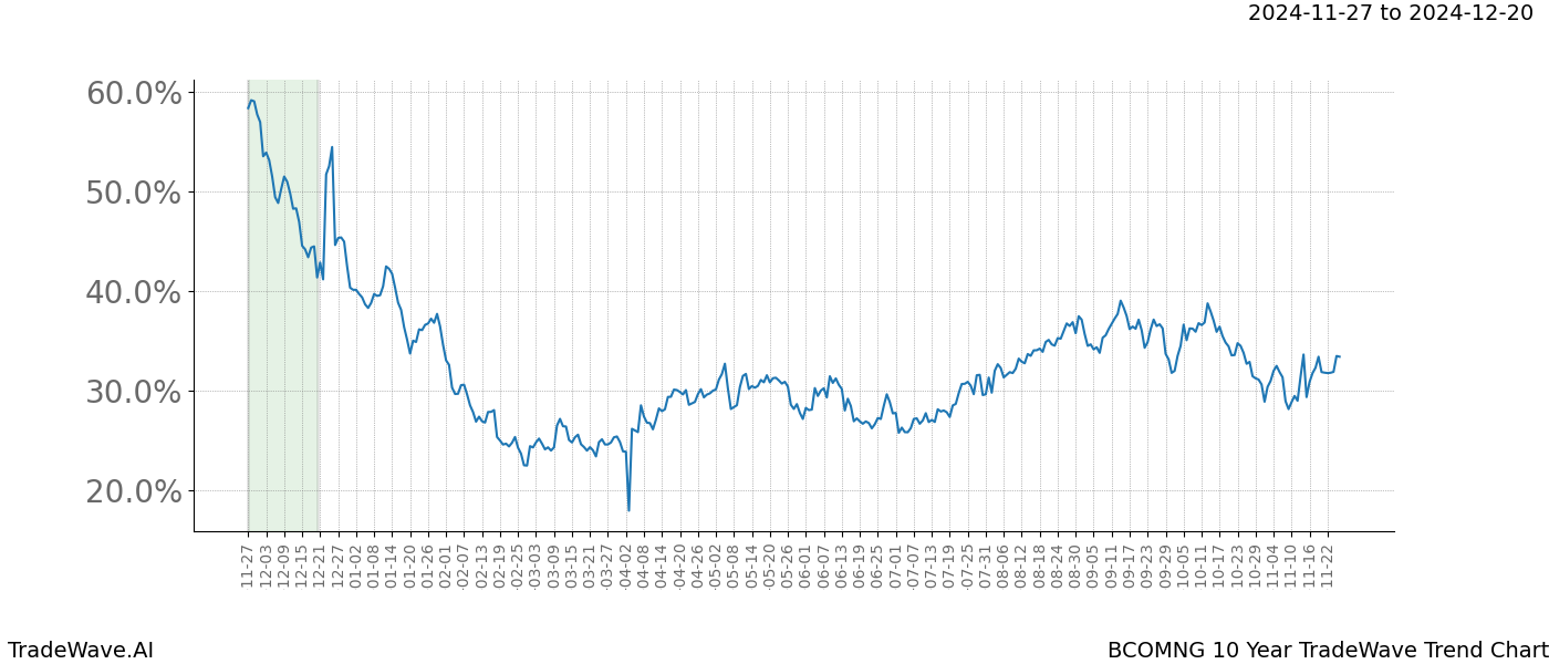 TradeWave Trend Chart BCOMNG shows the average trend of the financial instrument over the past 10 years.  Sharp uptrends and downtrends signal a potential TradeWave opportunity