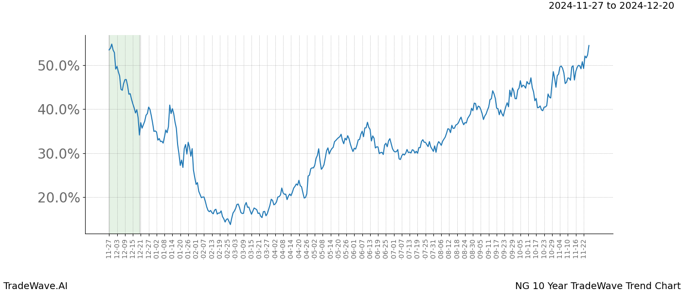 TradeWave Trend Chart NG shows the average trend of the financial instrument over the past 10 years.  Sharp uptrends and downtrends signal a potential TradeWave opportunity