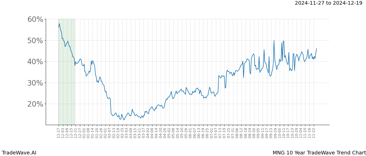 TradeWave Trend Chart MNG shows the average trend of the financial instrument over the past 10 years.  Sharp uptrends and downtrends signal a potential TradeWave opportunity