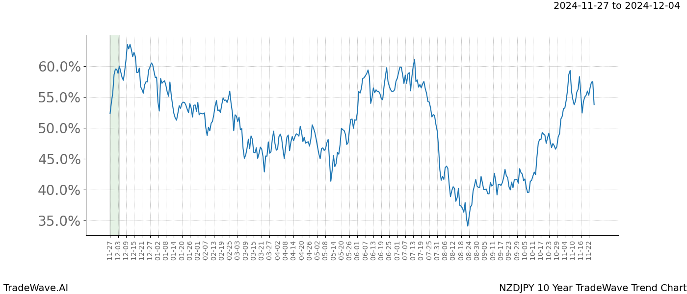 TradeWave Trend Chart NZDJPY shows the average trend of the financial instrument over the past 10 years.  Sharp uptrends and downtrends signal a potential TradeWave opportunity