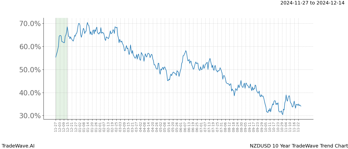 TradeWave Trend Chart NZDUSD shows the average trend of the financial instrument over the past 10 years.  Sharp uptrends and downtrends signal a potential TradeWave opportunity