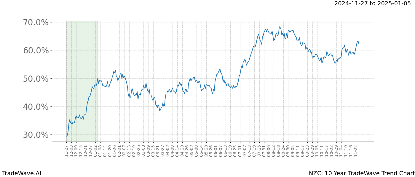 TradeWave Trend Chart NZCI shows the average trend of the financial instrument over the past 10 years.  Sharp uptrends and downtrends signal a potential TradeWave opportunity