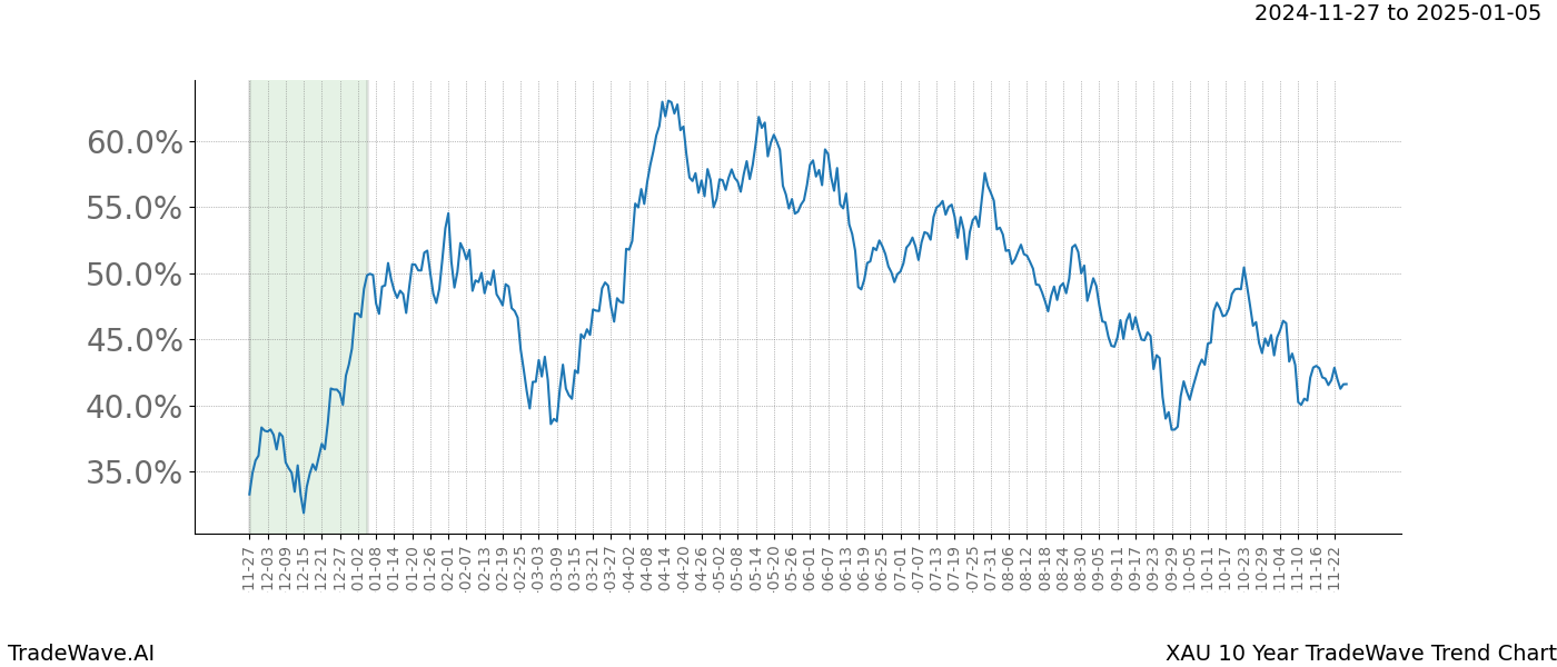 TradeWave Trend Chart XAU shows the average trend of the financial instrument over the past 10 years.  Sharp uptrends and downtrends signal a potential TradeWave opportunity