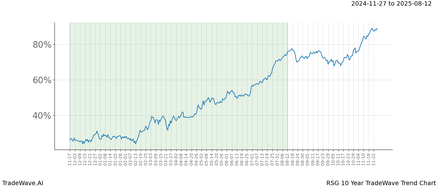 TradeWave Trend Chart RSG shows the average trend of the financial instrument over the past 10 years.  Sharp uptrends and downtrends signal a potential TradeWave opportunity