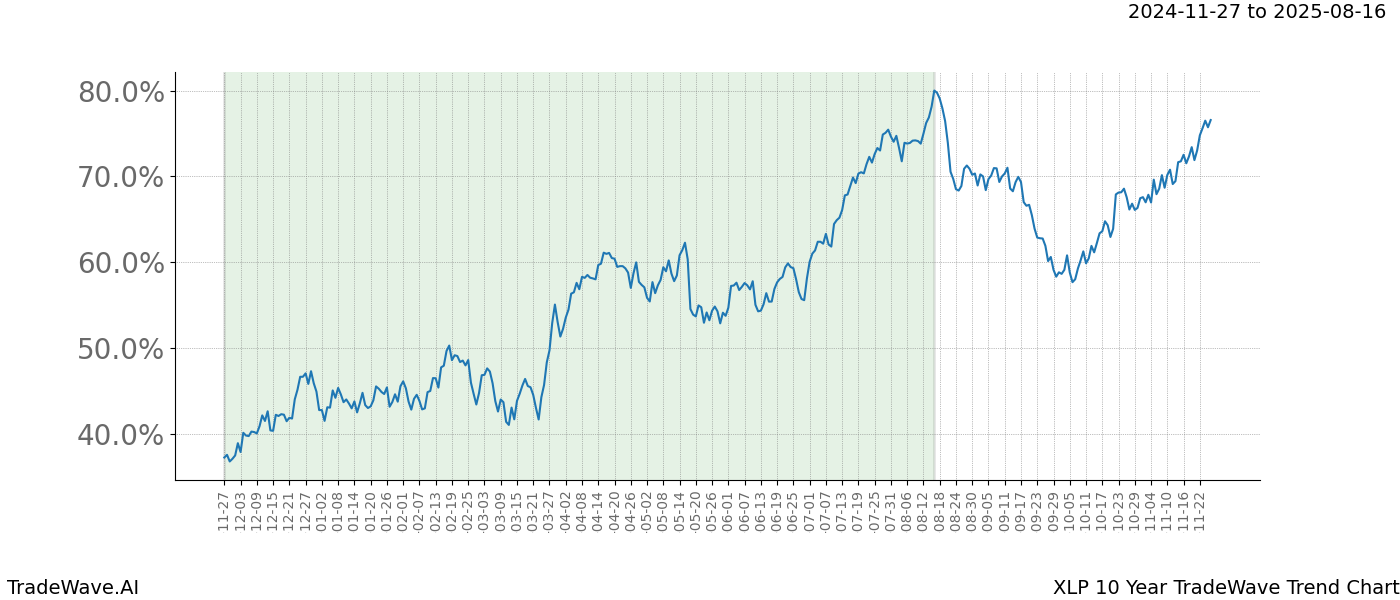 TradeWave Trend Chart XLP shows the average trend of the financial instrument over the past 10 years.  Sharp uptrends and downtrends signal a potential TradeWave opportunity