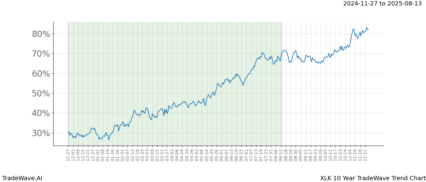 TradeWave Trend Chart XLK shows the average trend of the financial instrument over the past 10 years.  Sharp uptrends and downtrends signal a potential TradeWave opportunity