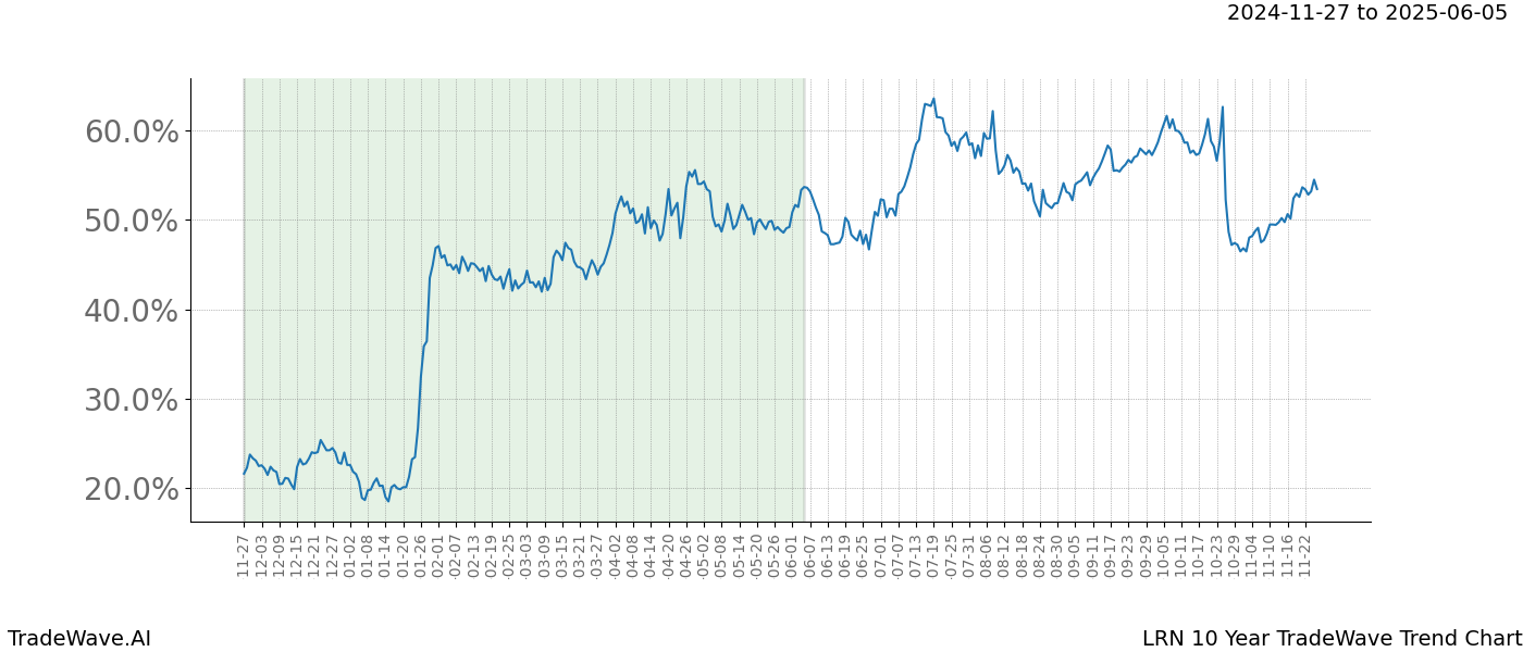 TradeWave Trend Chart LRN shows the average trend of the financial instrument over the past 10 years.  Sharp uptrends and downtrends signal a potential TradeWave opportunity