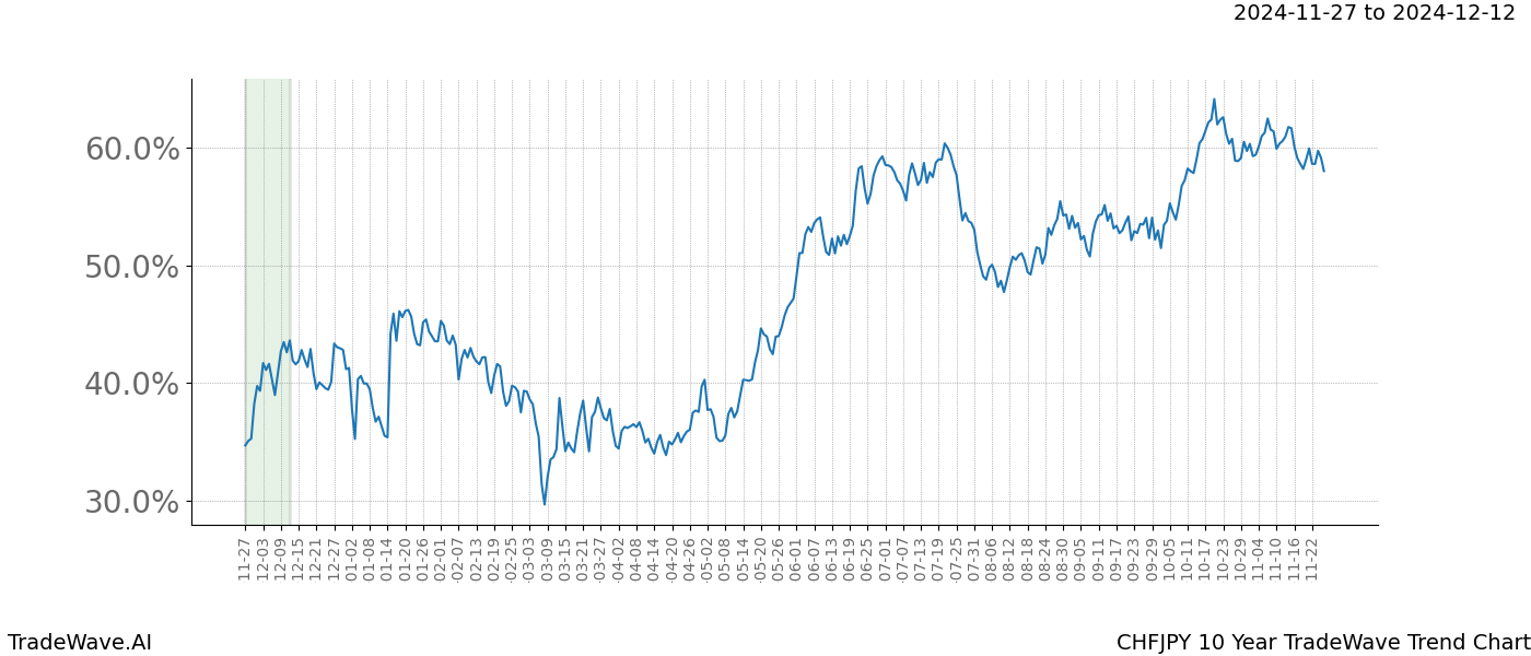 TradeWave Trend Chart CHFJPY shows the average trend of the financial instrument over the past 10 years.  Sharp uptrends and downtrends signal a potential TradeWave opportunity