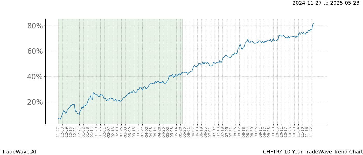 TradeWave Trend Chart CHFTRY shows the average trend of the financial instrument over the past 10 years.  Sharp uptrends and downtrends signal a potential TradeWave opportunity