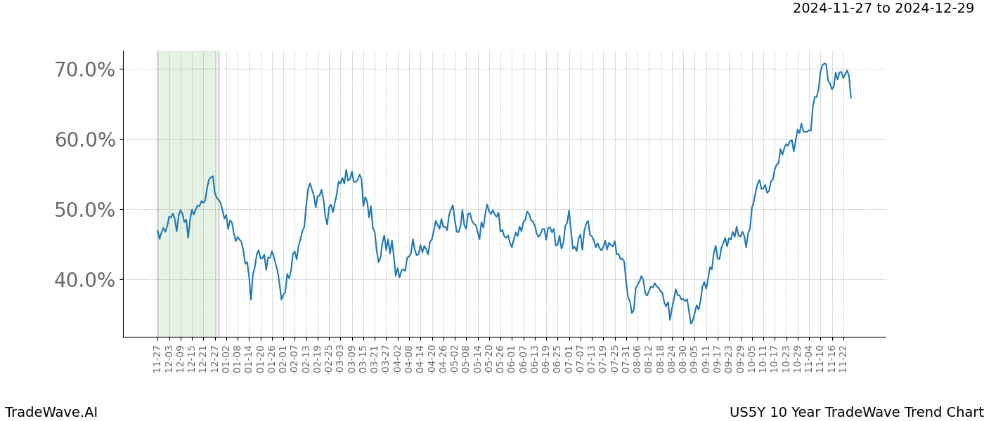 TradeWave Trend Chart US5Y shows the average trend of the financial instrument over the past 10 years.  Sharp uptrends and downtrends signal a potential TradeWave opportunity