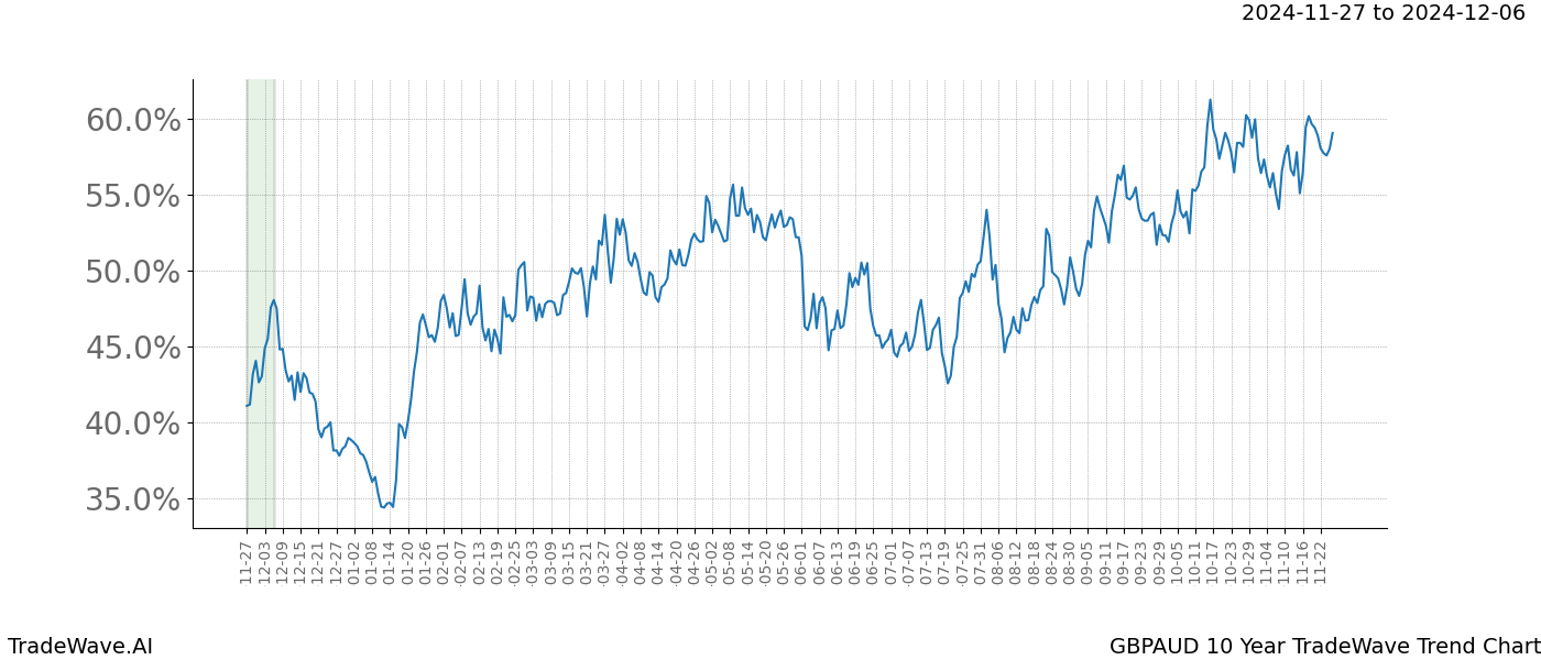 TradeWave Trend Chart GBPAUD shows the average trend of the financial instrument over the past 10 years.  Sharp uptrends and downtrends signal a potential TradeWave opportunity