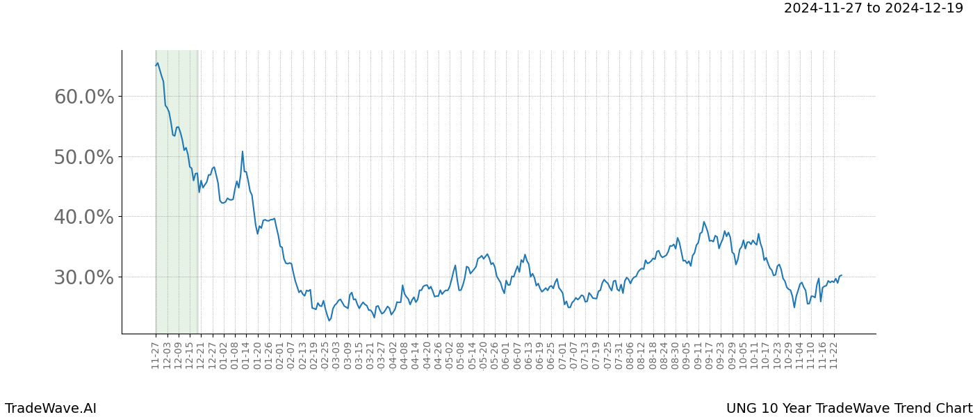 TradeWave Trend Chart UNG shows the average trend of the financial instrument over the past 10 years.  Sharp uptrends and downtrends signal a potential TradeWave opportunity