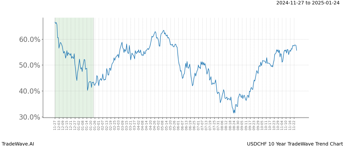 TradeWave Trend Chart USDCHF shows the average trend of the financial instrument over the past 10 years.  Sharp uptrends and downtrends signal a potential TradeWave opportunity