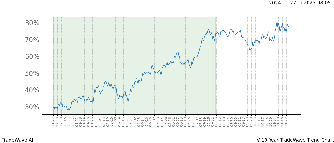 TradeWave Trend Chart V shows the average trend of the financial instrument over the past 10 years.  Sharp uptrends and downtrends signal a potential TradeWave opportunity