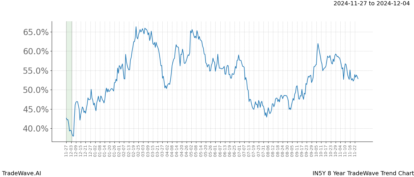 TradeWave Trend Chart IN5Y shows the average trend of the financial instrument over the past 8 years.  Sharp uptrends and downtrends signal a potential TradeWave opportunity