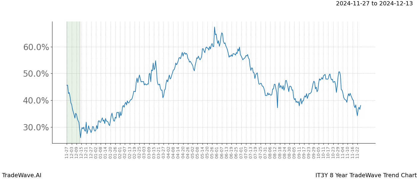 TradeWave Trend Chart IT3Y shows the average trend of the financial instrument over the past 8 years.  Sharp uptrends and downtrends signal a potential TradeWave opportunity