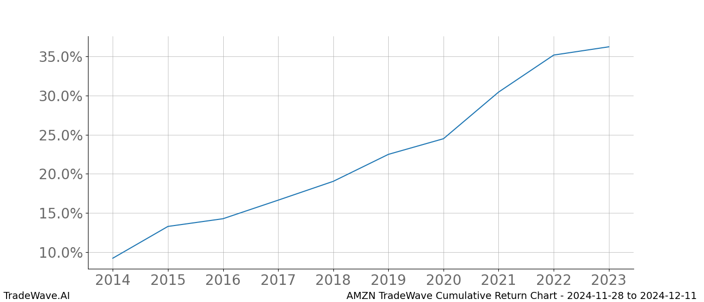 Cumulative chart AMZN for date range: 2024-11-28 to 2024-12-11 - this chart shows the cumulative return of the TradeWave opportunity date range for AMZN when bought on 2024-11-28 and sold on 2024-12-11 - this percent chart shows the capital growth for the date range over the past 10 years 