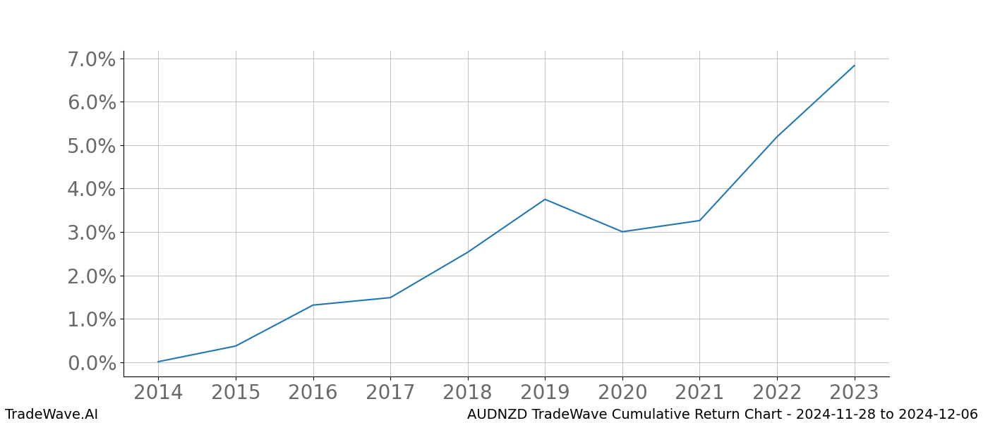 Cumulative chart AUDNZD for date range: 2024-11-28 to 2024-12-06 - this chart shows the cumulative return of the TradeWave opportunity date range for AUDNZD when bought on 2024-11-28 and sold on 2024-12-06 - this percent chart shows the capital growth for the date range over the past 10 years 