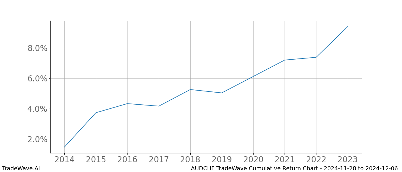 Cumulative chart AUDCHF for date range: 2024-11-28 to 2024-12-06 - this chart shows the cumulative return of the TradeWave opportunity date range for AUDCHF when bought on 2024-11-28 and sold on 2024-12-06 - this percent chart shows the capital growth for the date range over the past 10 years 