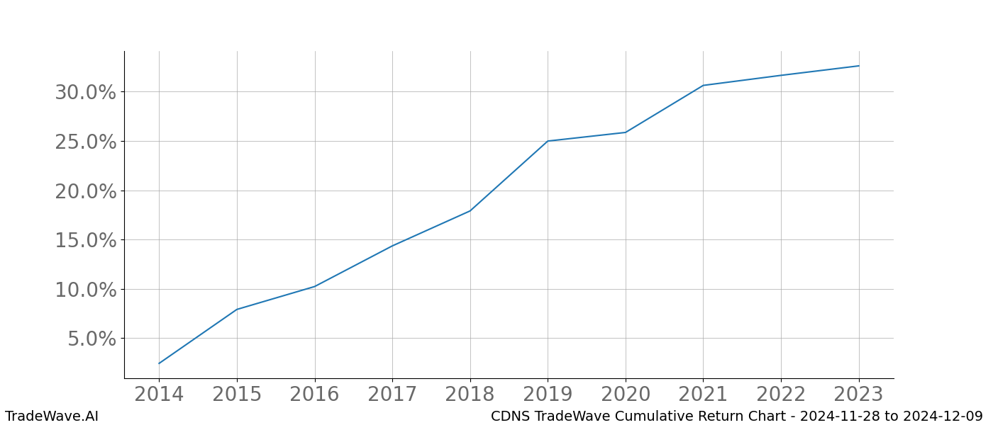 Cumulative chart CDNS for date range: 2024-11-28 to 2024-12-09 - this chart shows the cumulative return of the TradeWave opportunity date range for CDNS when bought on 2024-11-28 and sold on 2024-12-09 - this percent chart shows the capital growth for the date range over the past 10 years 