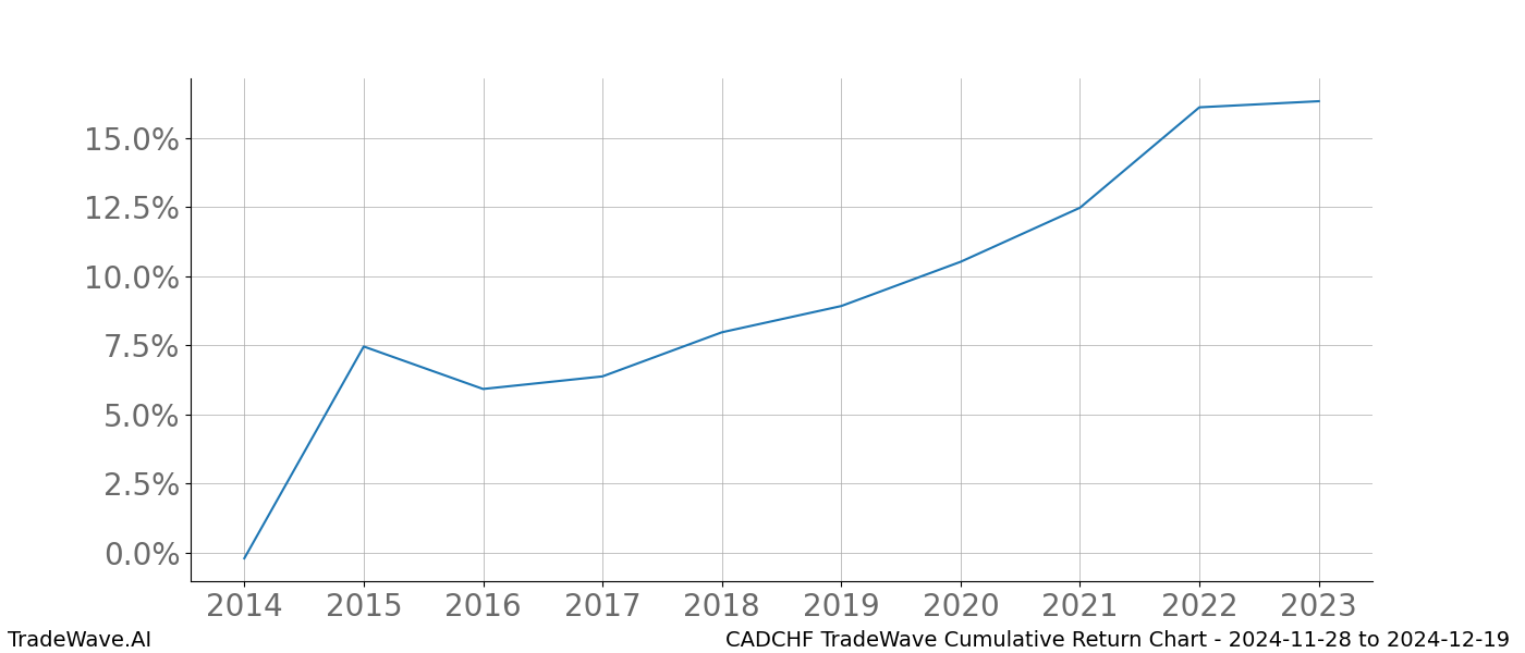 Cumulative chart CADCHF for date range: 2024-11-28 to 2024-12-19 - this chart shows the cumulative return of the TradeWave opportunity date range for CADCHF when bought on 2024-11-28 and sold on 2024-12-19 - this percent chart shows the capital growth for the date range over the past 10 years 