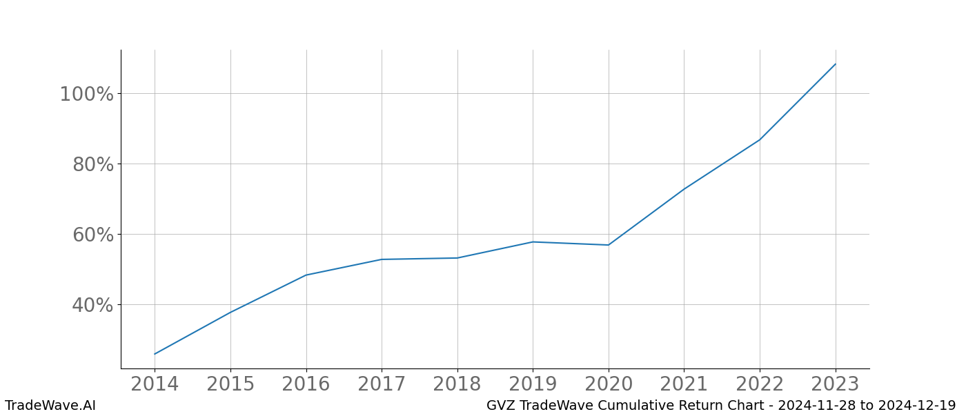 Cumulative chart GVZ for date range: 2024-11-28 to 2024-12-19 - this chart shows the cumulative return of the TradeWave opportunity date range for GVZ when bought on 2024-11-28 and sold on 2024-12-19 - this percent chart shows the capital growth for the date range over the past 10 years 