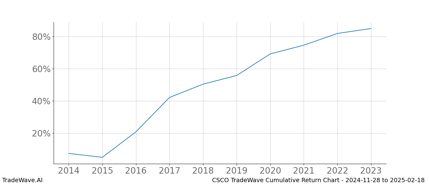 Cumulative chart CSCO for date range: 2024-11-28 to 2025-02-18 - this chart shows the cumulative return of the TradeWave opportunity date range for CSCO when bought on 2024-11-28 and sold on 2025-02-18 - this percent chart shows the capital growth for the date range over the past 10 years 