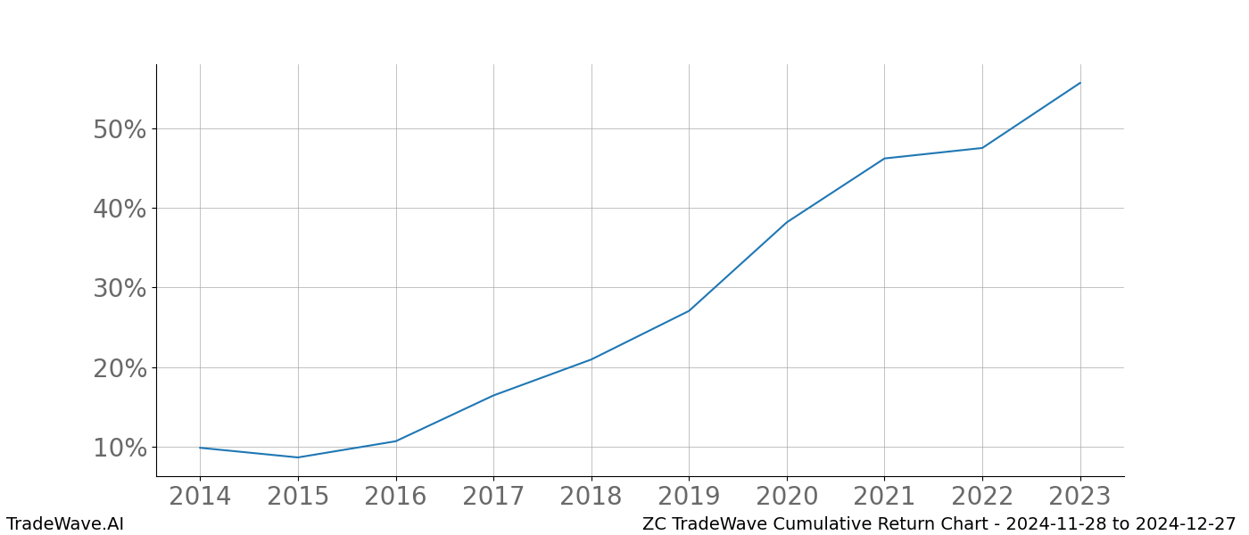Cumulative chart ZC for date range: 2024-11-28 to 2024-12-27 - this chart shows the cumulative return of the TradeWave opportunity date range for ZC when bought on 2024-11-28 and sold on 2024-12-27 - this percent chart shows the capital growth for the date range over the past 10 years 
