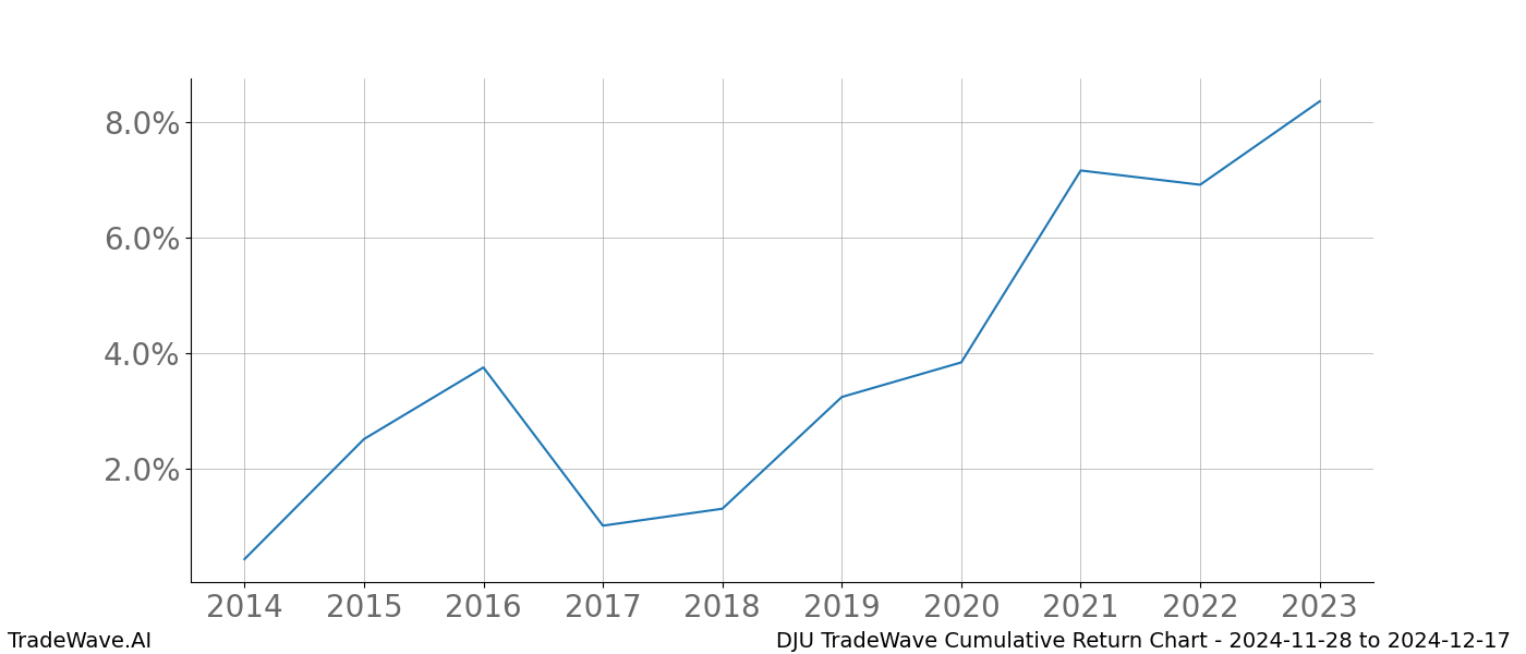 Cumulative chart DJU for date range: 2024-11-28 to 2024-12-17 - this chart shows the cumulative return of the TradeWave opportunity date range for DJU when bought on 2024-11-28 and sold on 2024-12-17 - this percent chart shows the capital growth for the date range over the past 10 years 