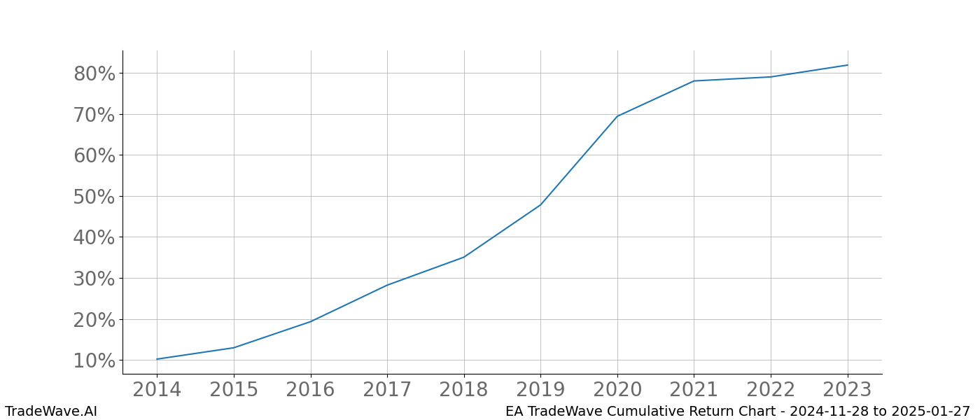 Cumulative chart EA for date range: 2024-11-28 to 2025-01-27 - this chart shows the cumulative return of the TradeWave opportunity date range for EA when bought on 2024-11-28 and sold on 2025-01-27 - this percent chart shows the capital growth for the date range over the past 10 years 