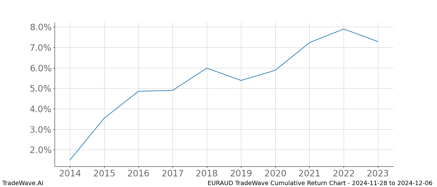 Cumulative chart EURAUD for date range: 2024-11-28 to 2024-12-06 - this chart shows the cumulative return of the TradeWave opportunity date range for EURAUD when bought on 2024-11-28 and sold on 2024-12-06 - this percent chart shows the capital growth for the date range over the past 10 years 