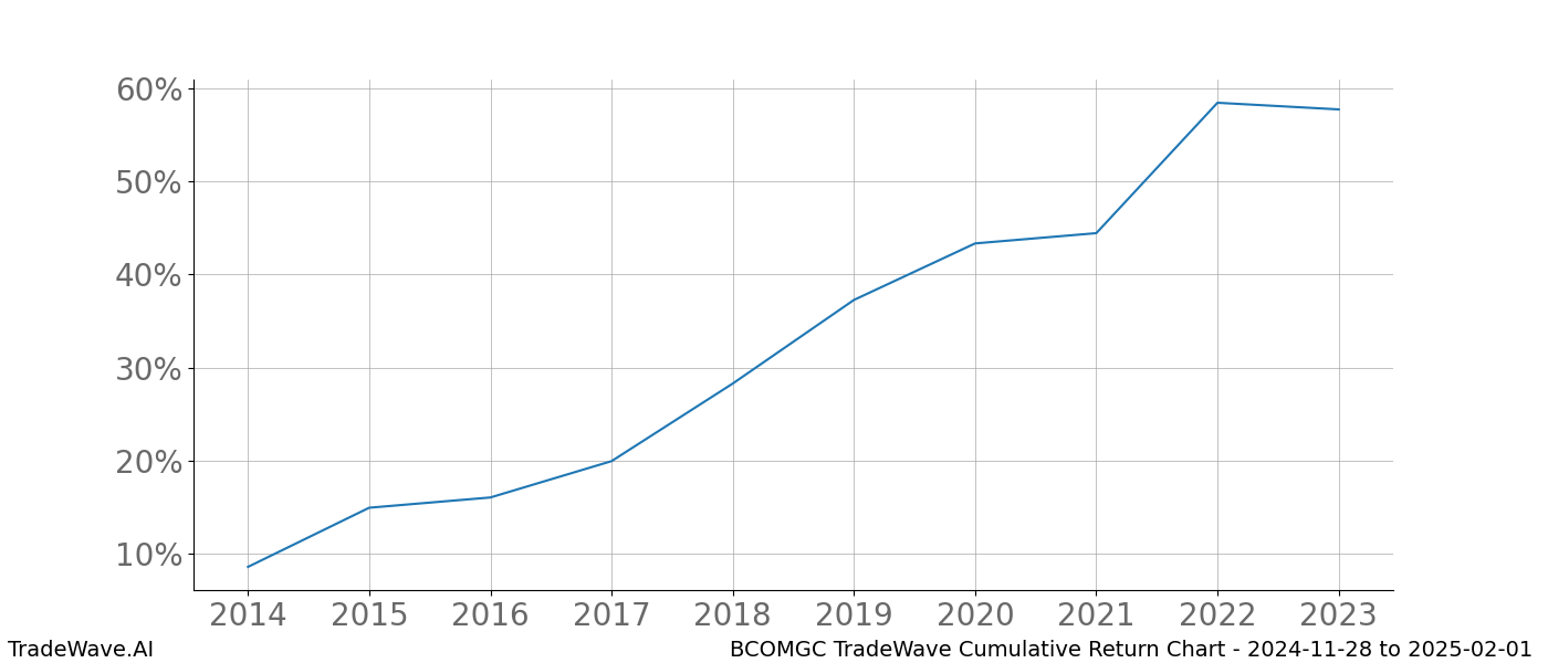 Cumulative chart BCOMGC for date range: 2024-11-28 to 2025-02-01 - this chart shows the cumulative return of the TradeWave opportunity date range for BCOMGC when bought on 2024-11-28 and sold on 2025-02-01 - this percent chart shows the capital growth for the date range over the past 10 years 